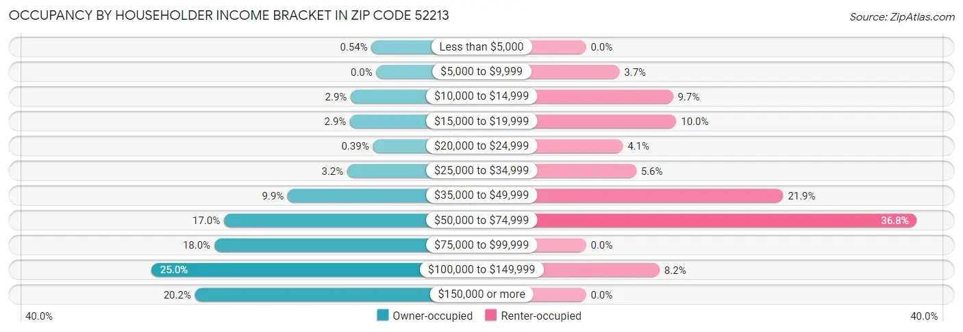 Occupancy by Householder Income Bracket in Zip Code 52213