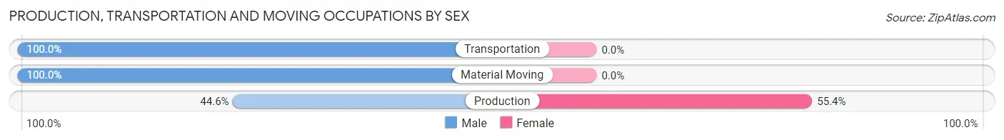 Production, Transportation and Moving Occupations by Sex in Zip Code 52213