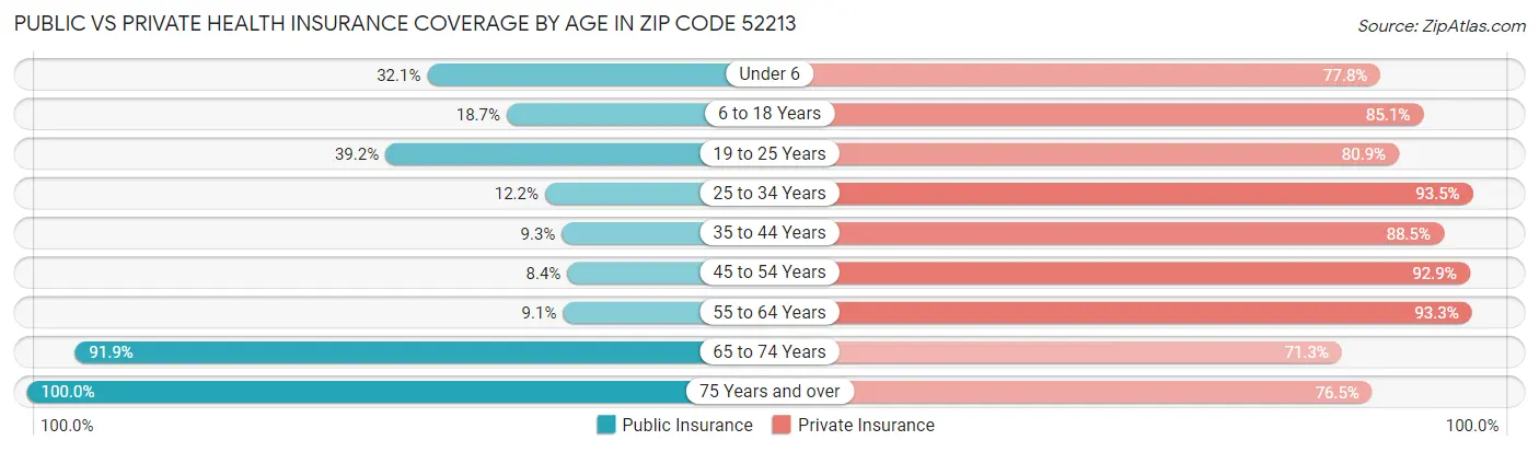Public vs Private Health Insurance Coverage by Age in Zip Code 52213