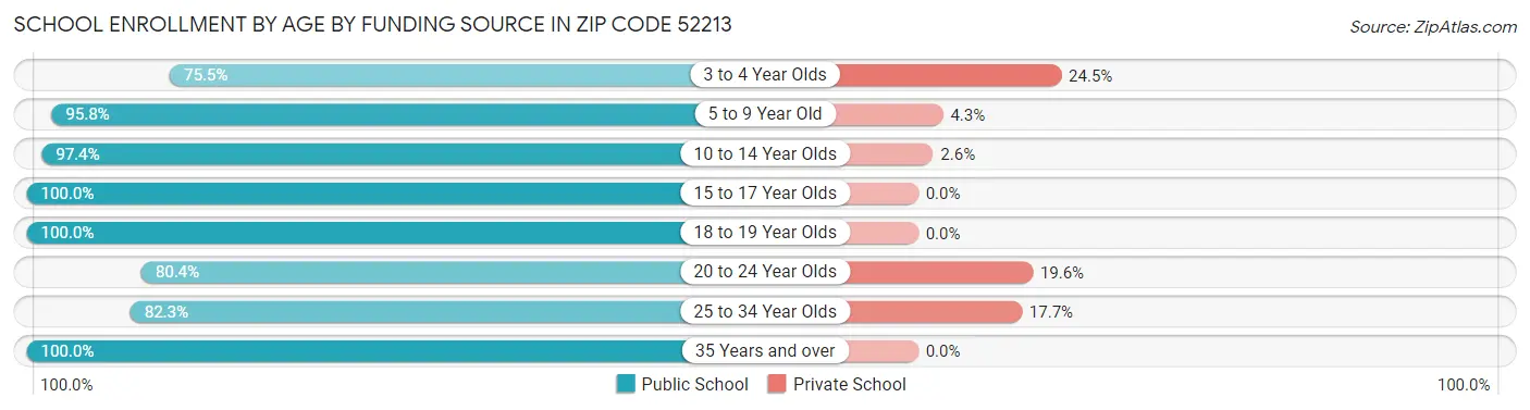 School Enrollment by Age by Funding Source in Zip Code 52213