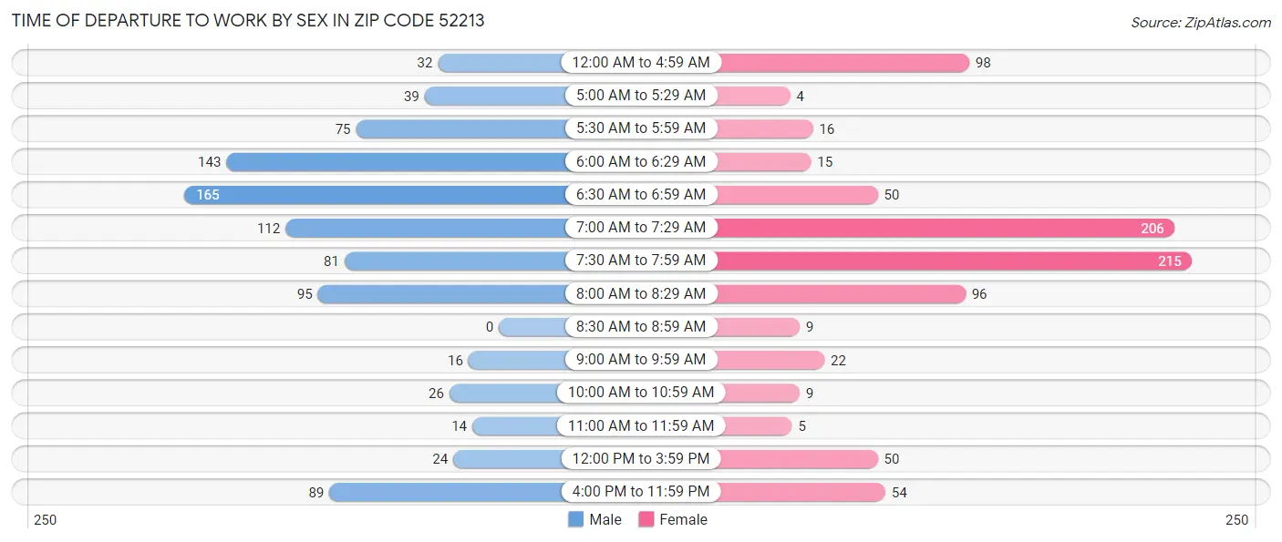 Time of Departure to Work by Sex in Zip Code 52213