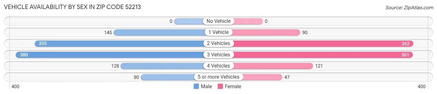 Vehicle Availability by Sex in Zip Code 52213