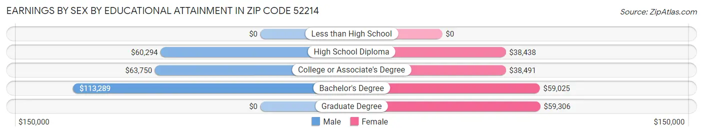Earnings by Sex by Educational Attainment in Zip Code 52214