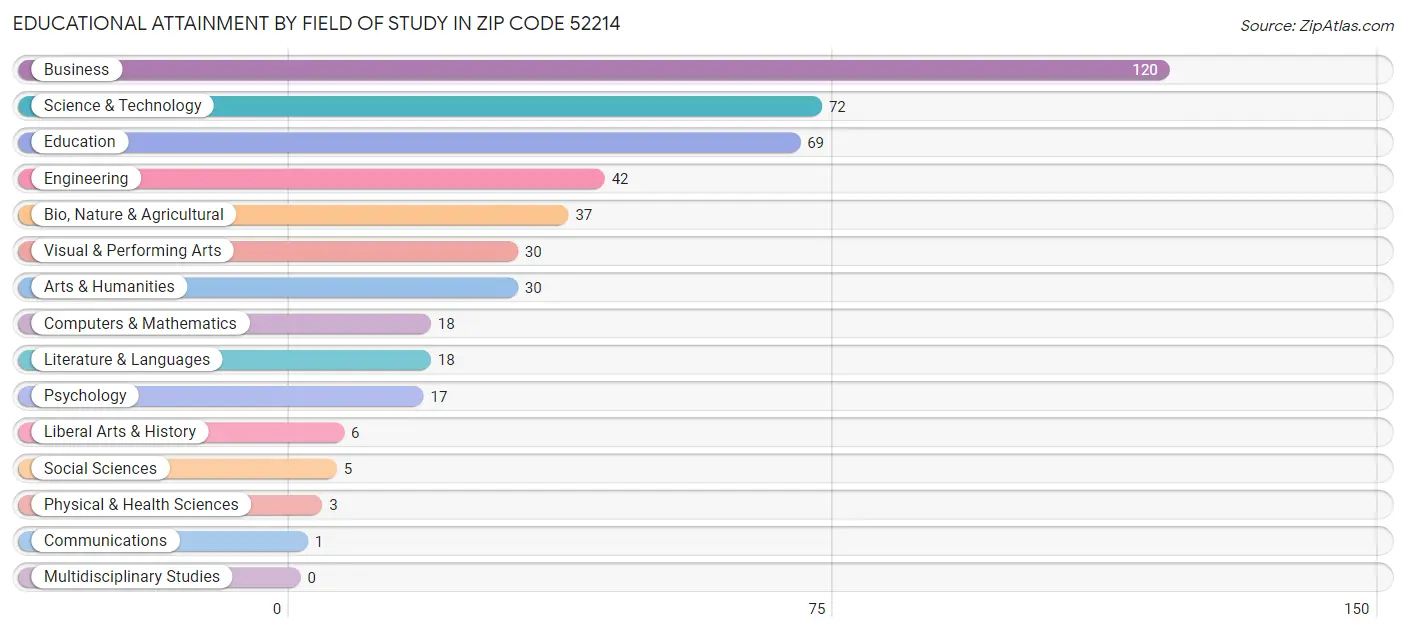 Educational Attainment by Field of Study in Zip Code 52214