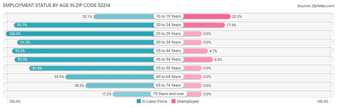 Employment Status by Age in Zip Code 52214