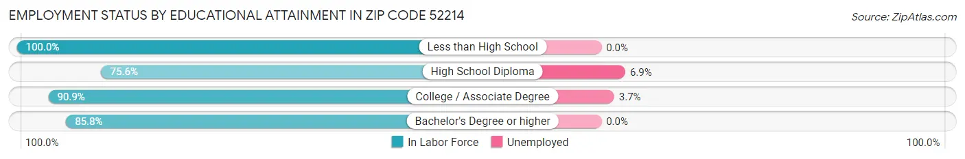 Employment Status by Educational Attainment in Zip Code 52214