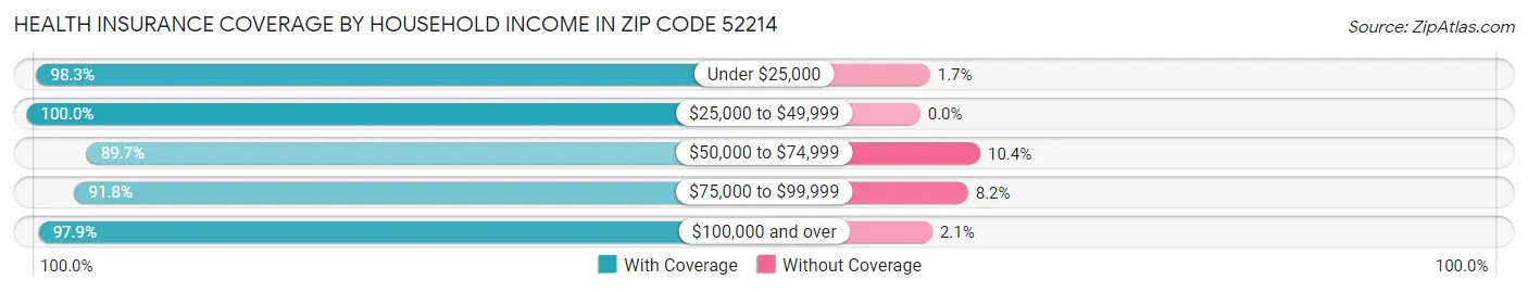 Health Insurance Coverage by Household Income in Zip Code 52214