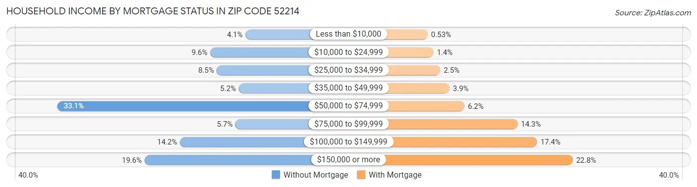 Household Income by Mortgage Status in Zip Code 52214