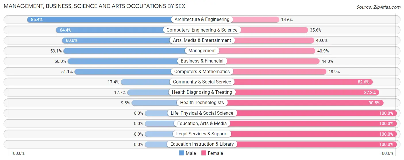 Management, Business, Science and Arts Occupations by Sex in Zip Code 52214