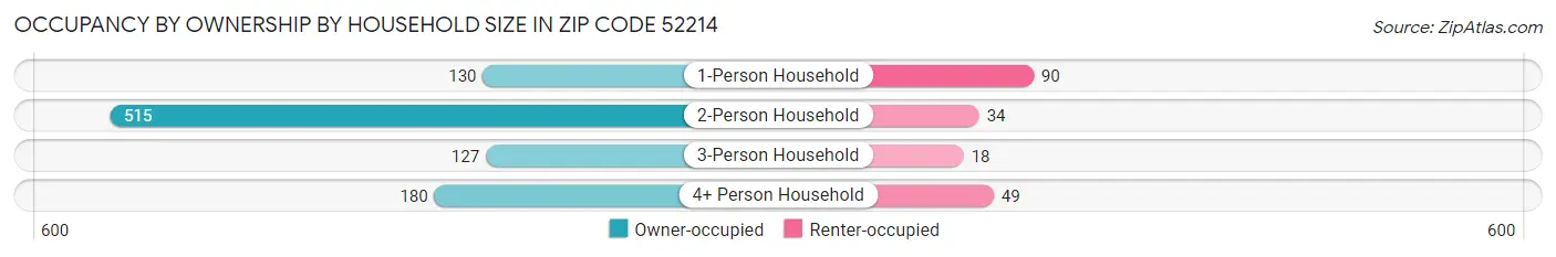 Occupancy by Ownership by Household Size in Zip Code 52214
