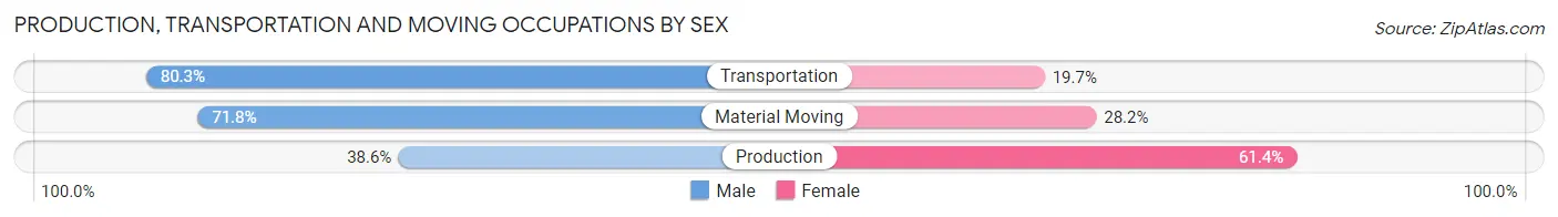 Production, Transportation and Moving Occupations by Sex in Zip Code 52214