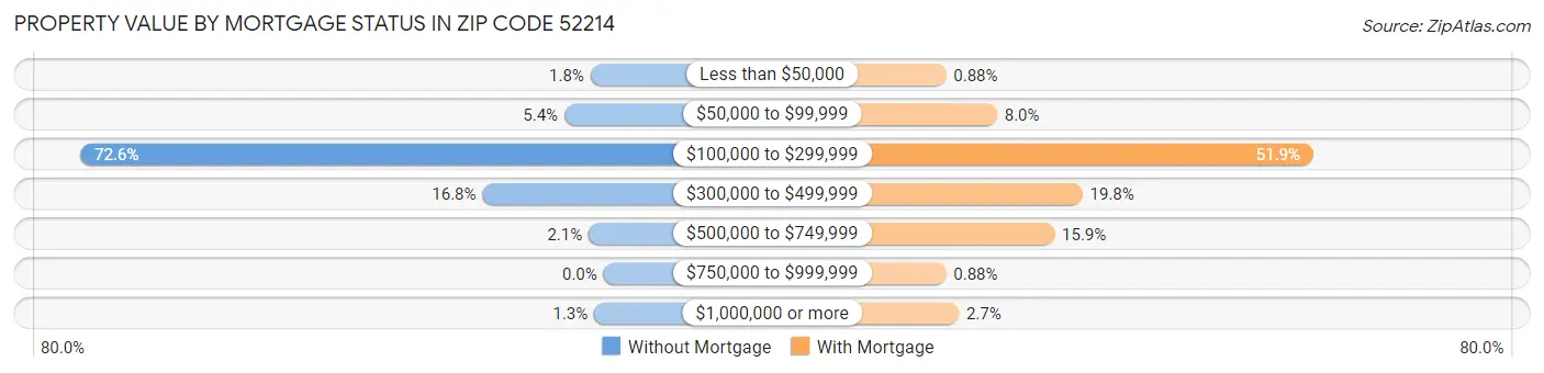 Property Value by Mortgage Status in Zip Code 52214