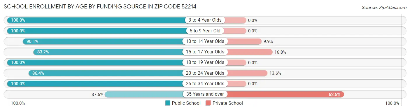 School Enrollment by Age by Funding Source in Zip Code 52214