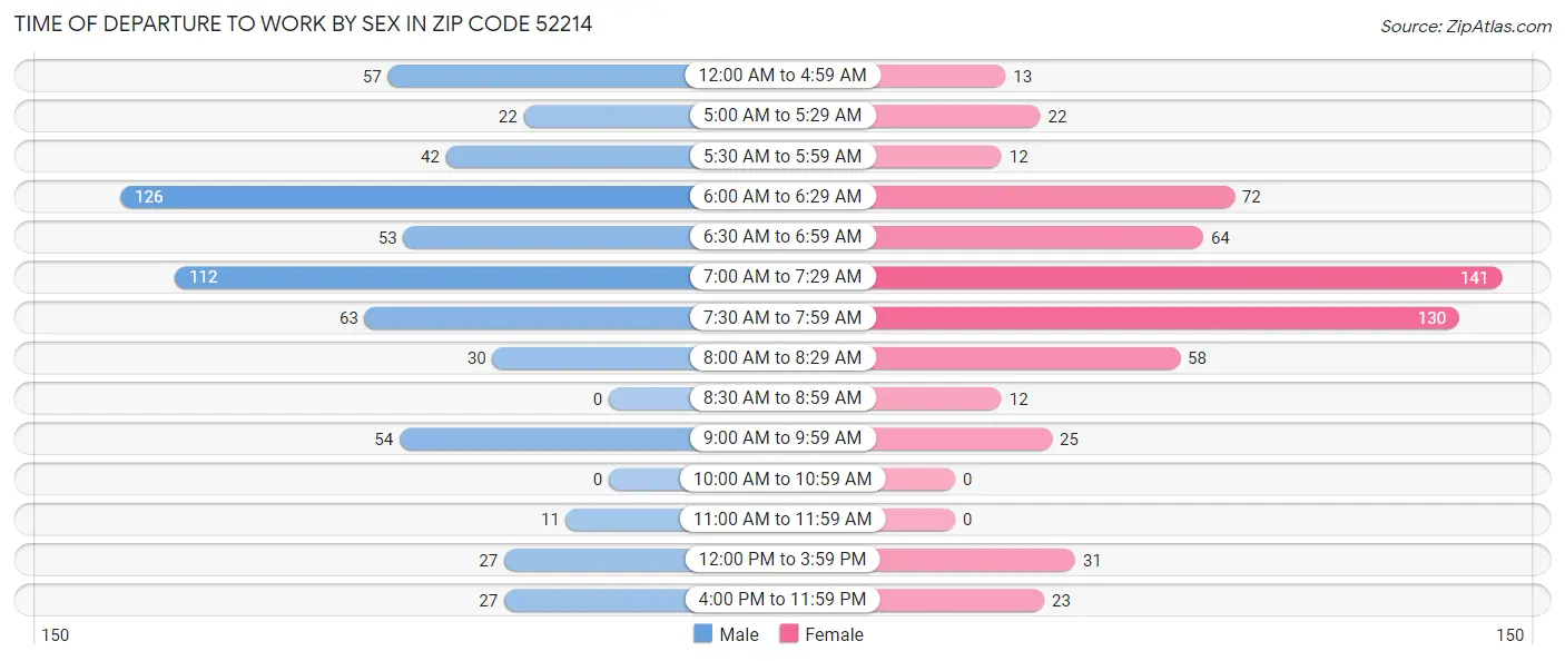 Time of Departure to Work by Sex in Zip Code 52214