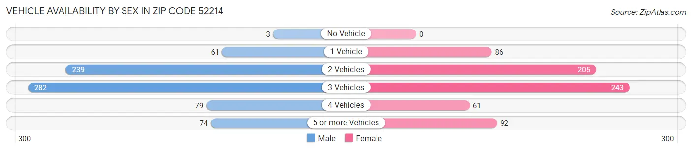 Vehicle Availability by Sex in Zip Code 52214