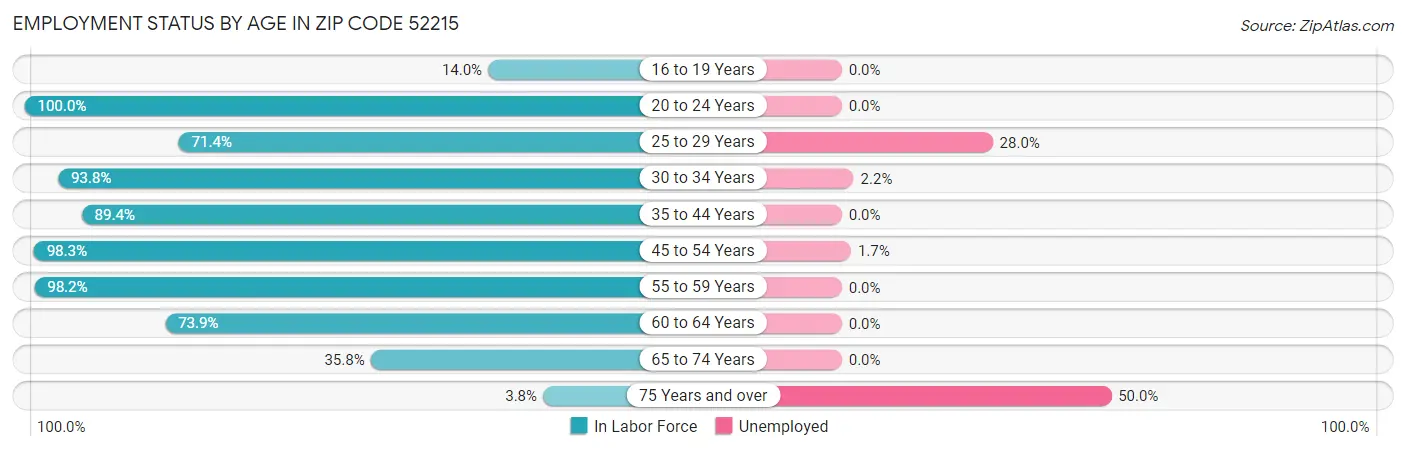 Employment Status by Age in Zip Code 52215