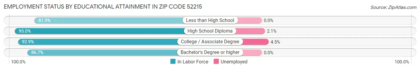 Employment Status by Educational Attainment in Zip Code 52215