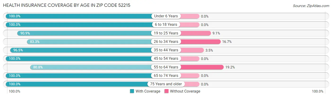 Health Insurance Coverage by Age in Zip Code 52215