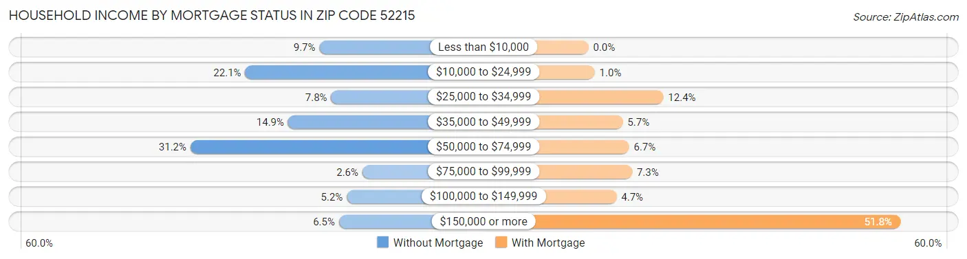 Household Income by Mortgage Status in Zip Code 52215