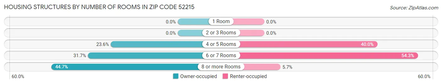 Housing Structures by Number of Rooms in Zip Code 52215