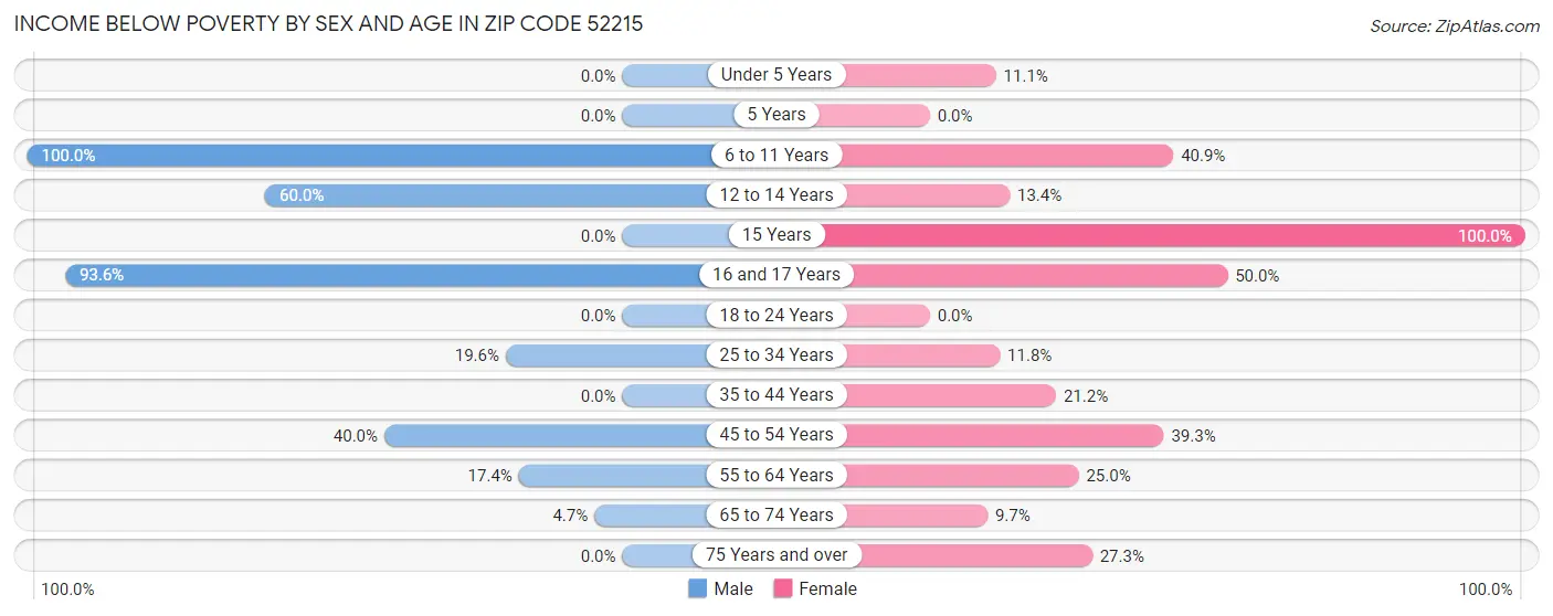 Income Below Poverty by Sex and Age in Zip Code 52215