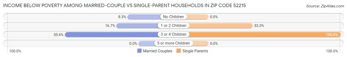 Income Below Poverty Among Married-Couple vs Single-Parent Households in Zip Code 52215