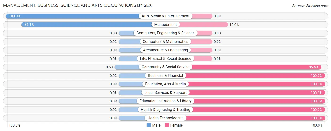 Management, Business, Science and Arts Occupations by Sex in Zip Code 52215