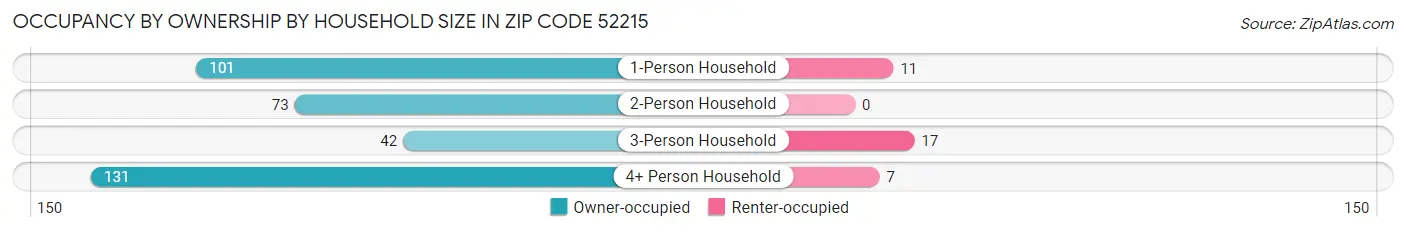 Occupancy by Ownership by Household Size in Zip Code 52215