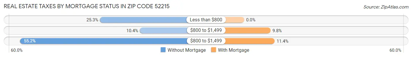 Real Estate Taxes by Mortgage Status in Zip Code 52215