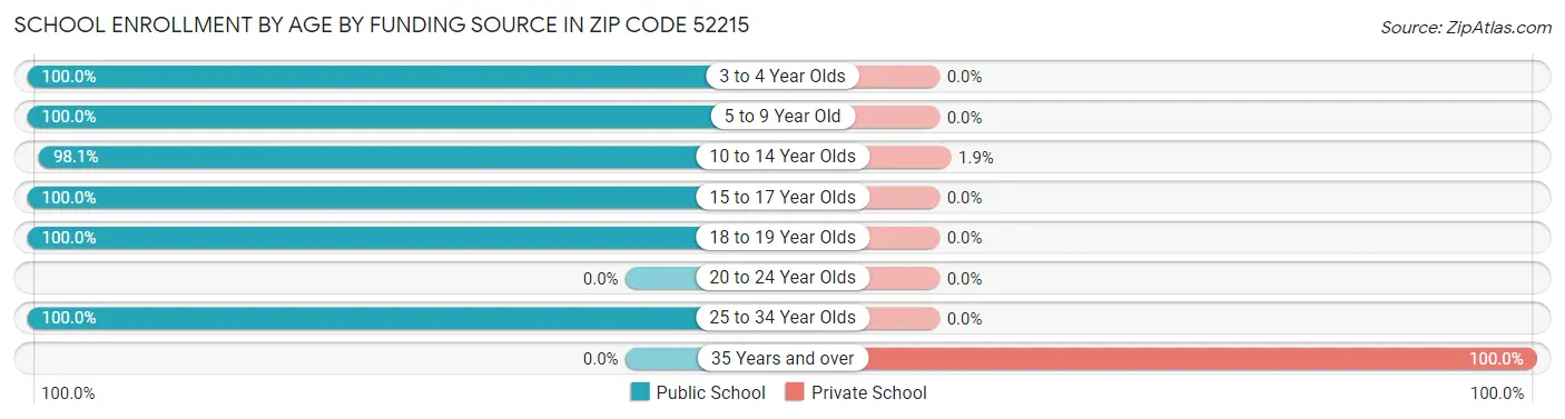 School Enrollment by Age by Funding Source in Zip Code 52215