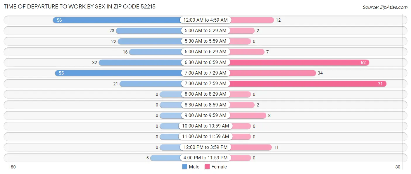 Time of Departure to Work by Sex in Zip Code 52215