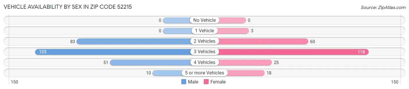 Vehicle Availability by Sex in Zip Code 52215