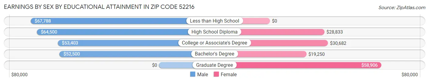 Earnings by Sex by Educational Attainment in Zip Code 52216