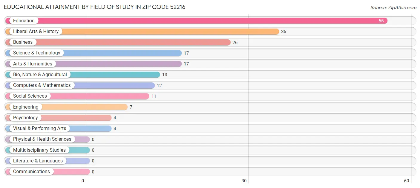 Educational Attainment by Field of Study in Zip Code 52216
