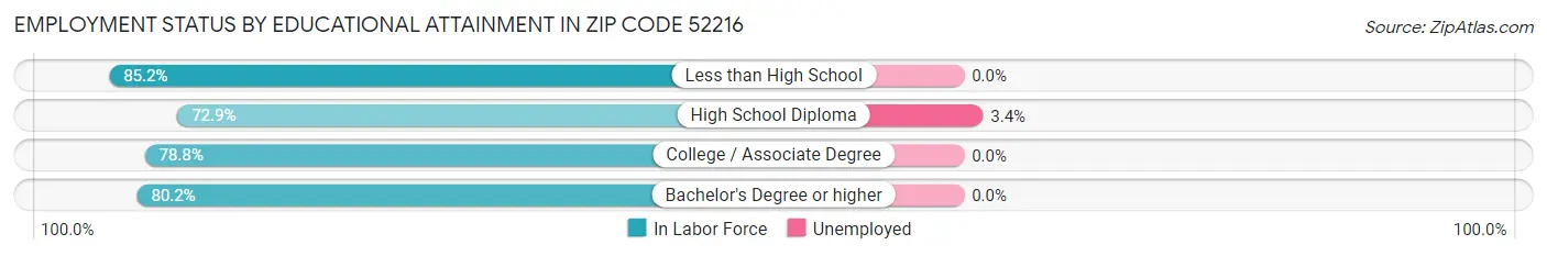 Employment Status by Educational Attainment in Zip Code 52216