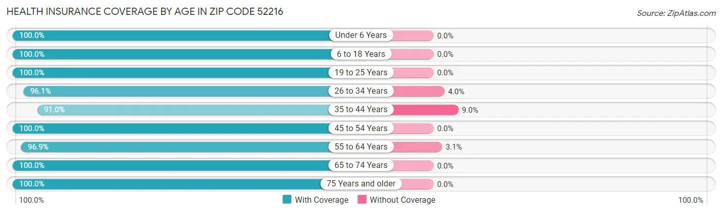 Health Insurance Coverage by Age in Zip Code 52216