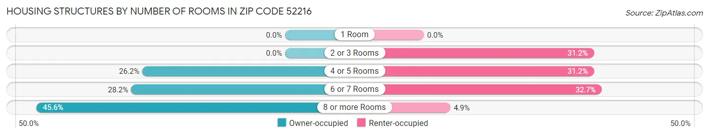 Housing Structures by Number of Rooms in Zip Code 52216