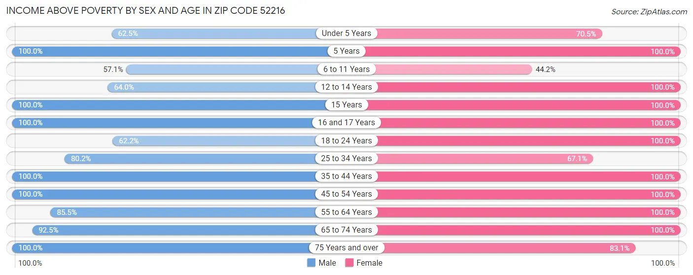 Income Above Poverty by Sex and Age in Zip Code 52216