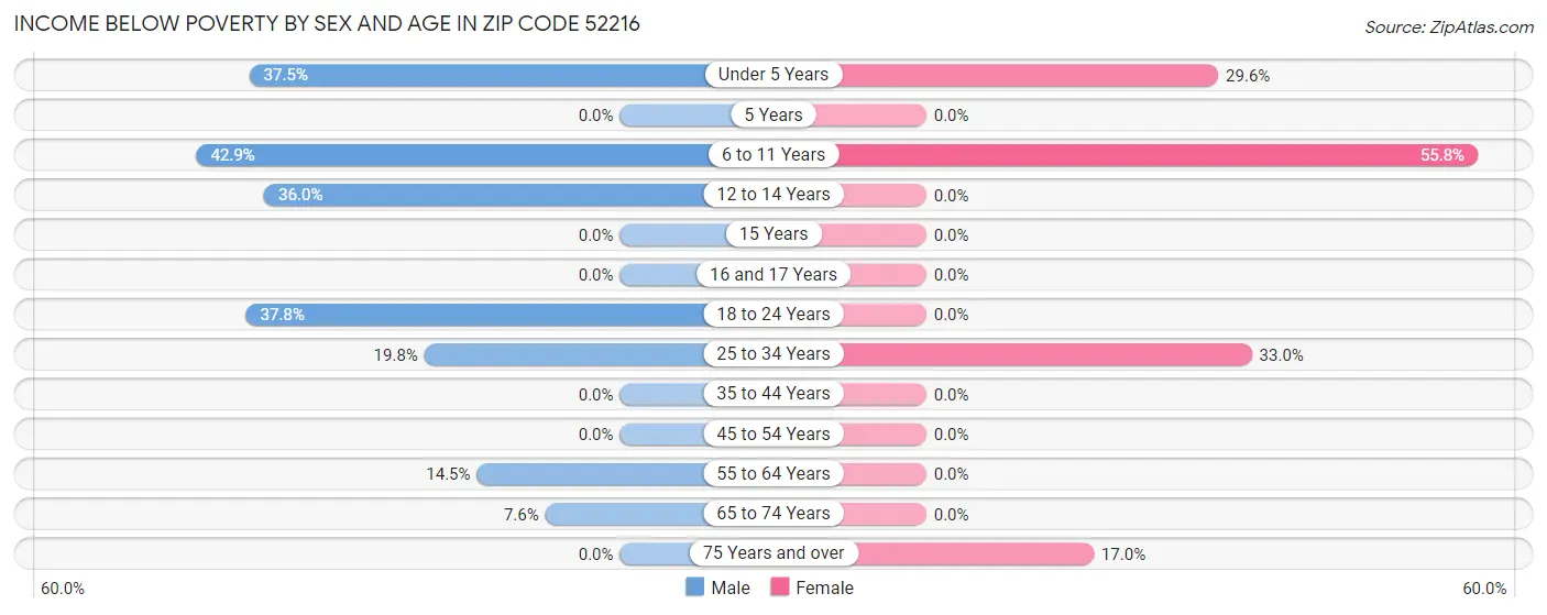 Income Below Poverty by Sex and Age in Zip Code 52216