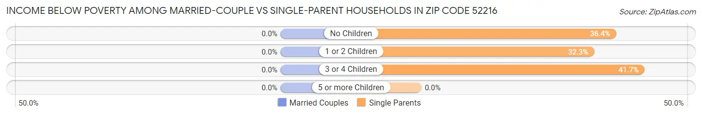 Income Below Poverty Among Married-Couple vs Single-Parent Households in Zip Code 52216