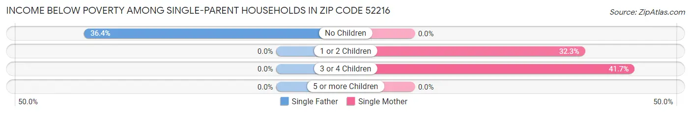 Income Below Poverty Among Single-Parent Households in Zip Code 52216