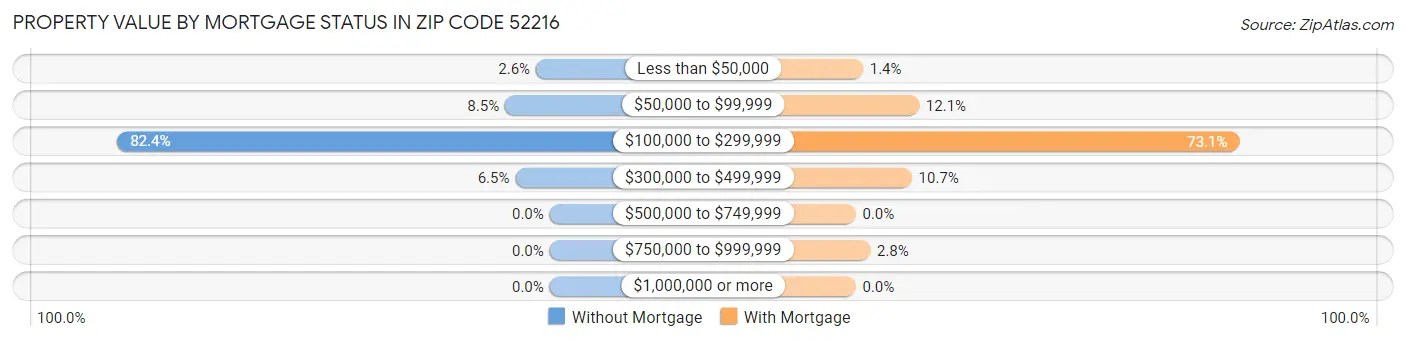 Property Value by Mortgage Status in Zip Code 52216