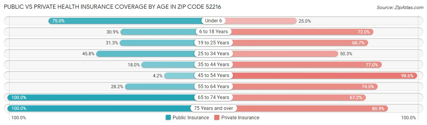 Public vs Private Health Insurance Coverage by Age in Zip Code 52216