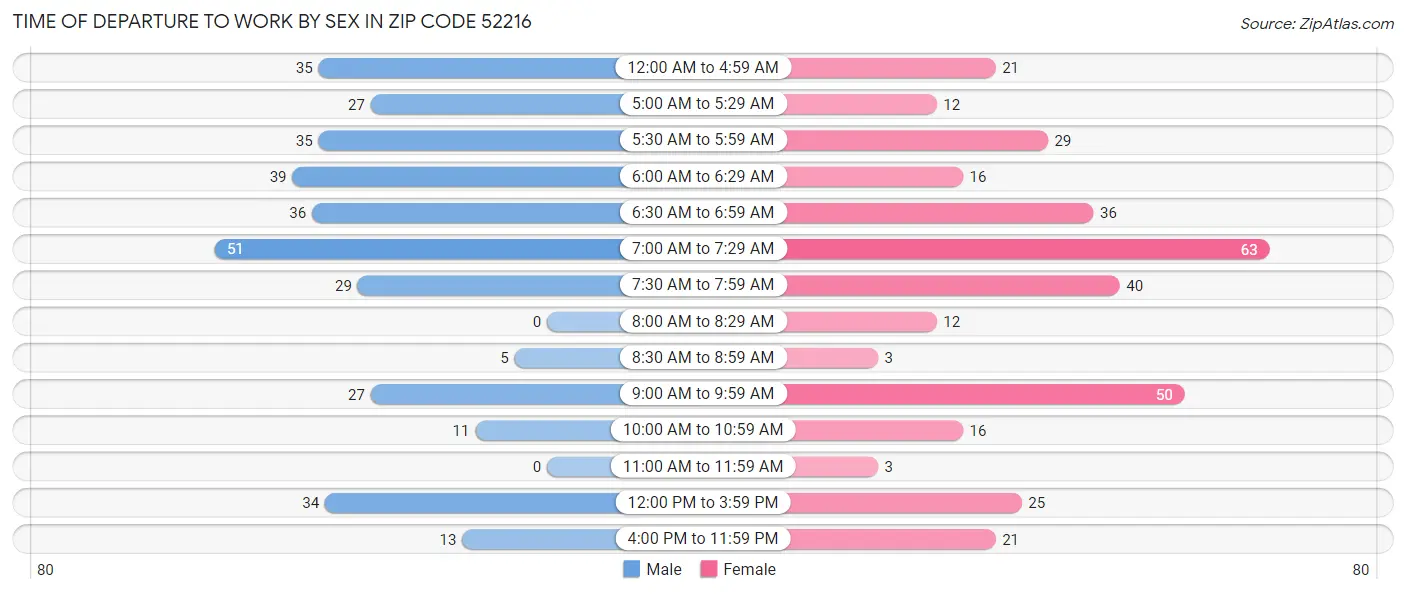 Time of Departure to Work by Sex in Zip Code 52216