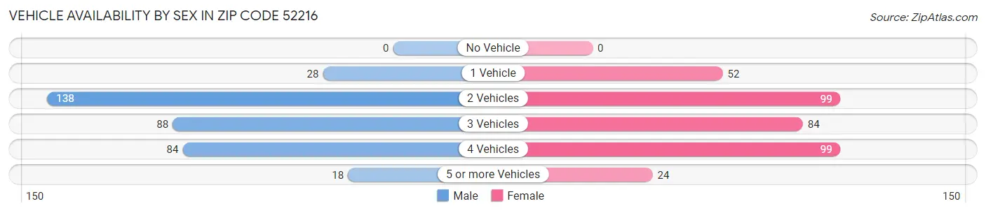 Vehicle Availability by Sex in Zip Code 52216