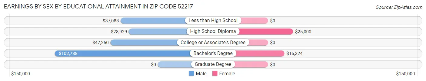 Earnings by Sex by Educational Attainment in Zip Code 52217