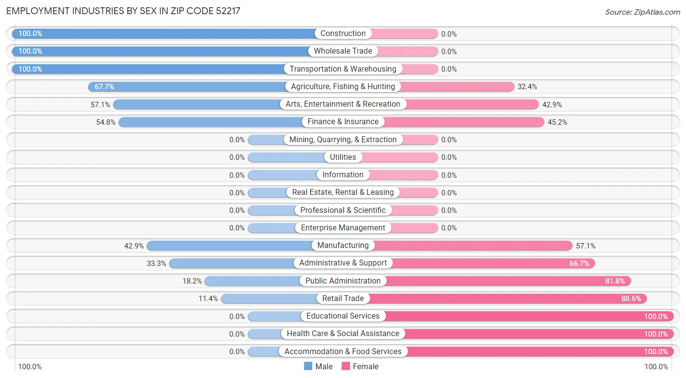 Employment Industries by Sex in Zip Code 52217