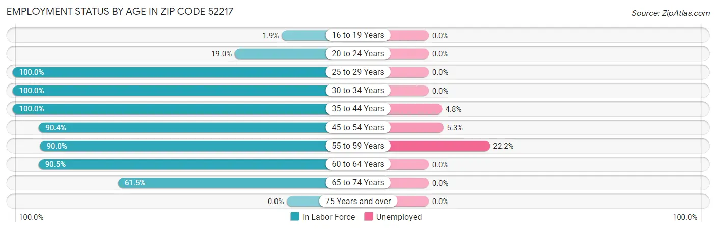Employment Status by Age in Zip Code 52217