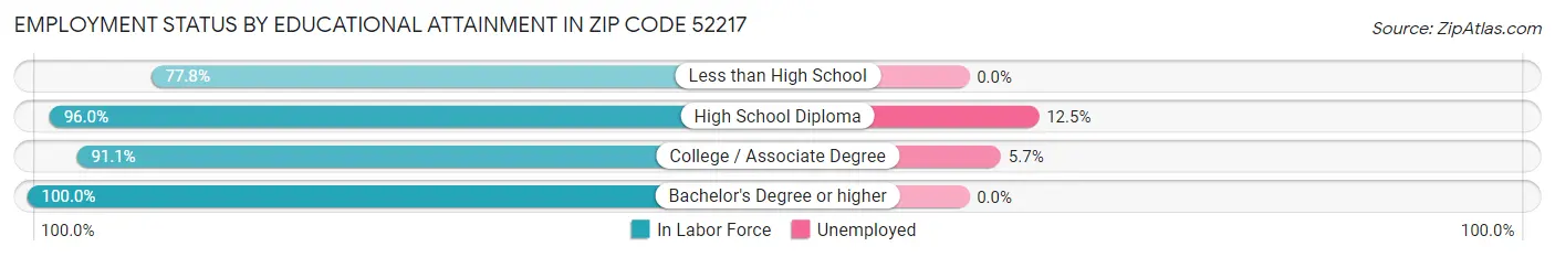 Employment Status by Educational Attainment in Zip Code 52217