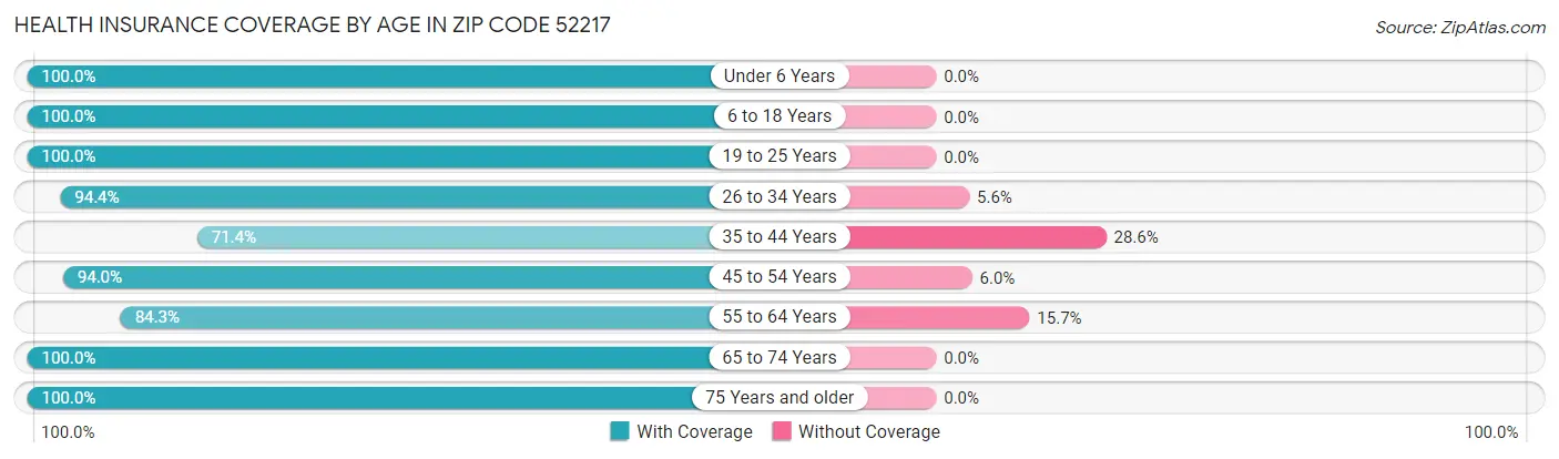 Health Insurance Coverage by Age in Zip Code 52217